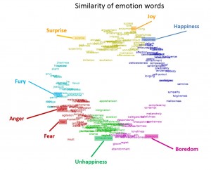 The Next System also mapped the constructs humans have for words and their emotional meanings.  